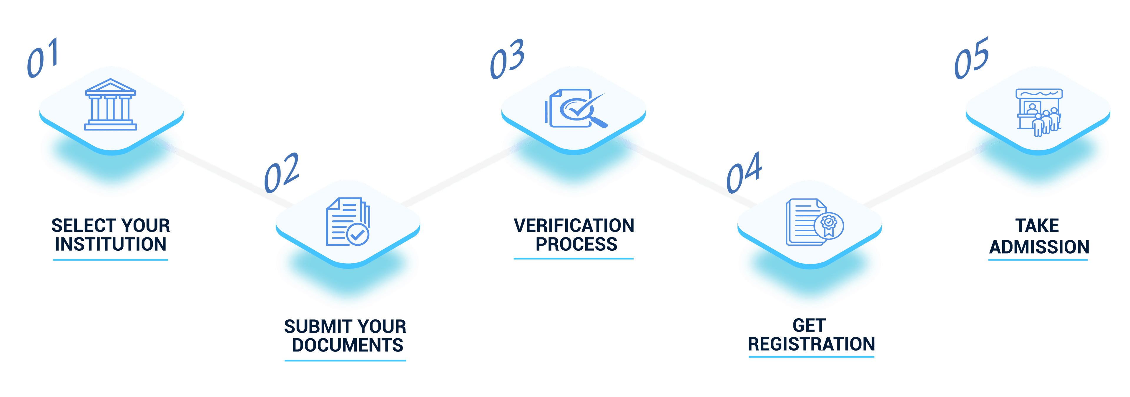 Admission Process Flow