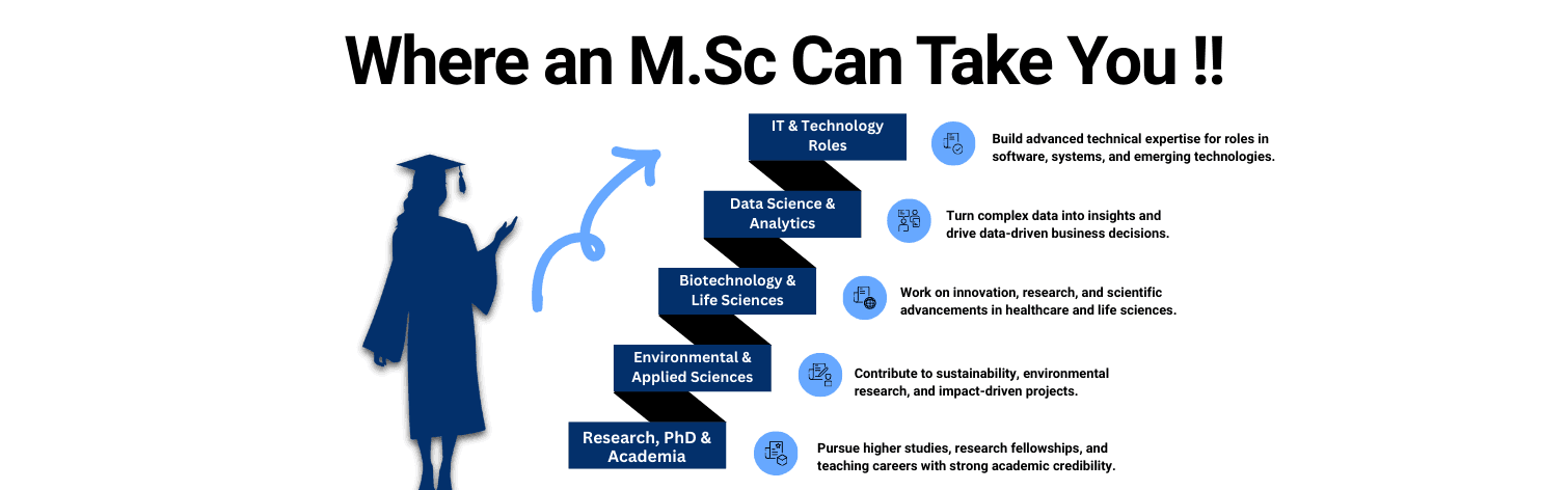 M.Sc (Masters of Science )
