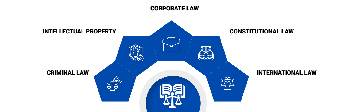 LLM (Master of Laws)